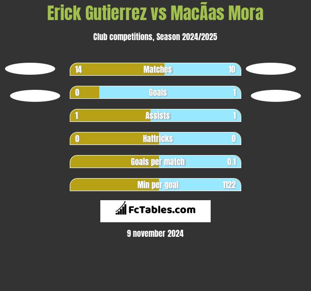 Erick Gutierrez vs MacÃ­as Mora h2h player stats