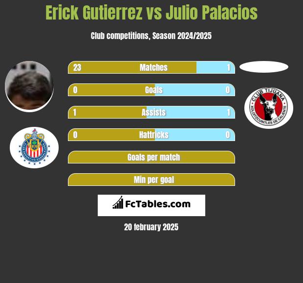 Erick Gutierrez vs Julio Palacios h2h player stats