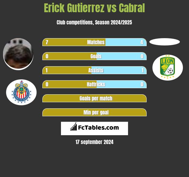 Erick Gutierrez vs Cabral h2h player stats