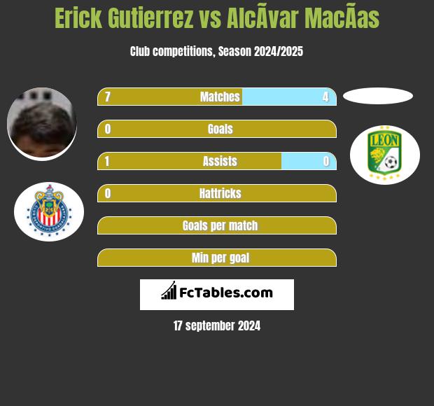 Erick Gutierrez vs AlcÃ­var MacÃ­as h2h player stats