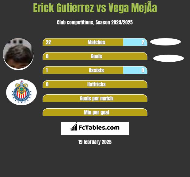 Erick Gutierrez vs Vega MejÃ­a h2h player stats