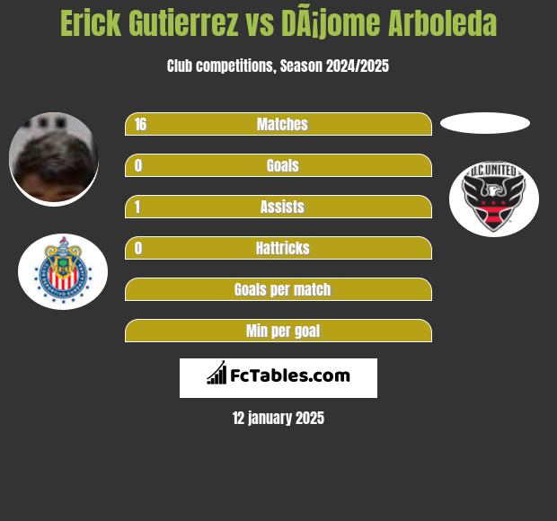 Erick Gutierrez vs DÃ¡jome Arboleda h2h player stats