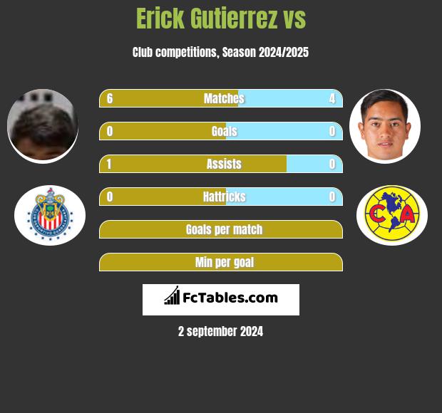 Erick Gutierrez vs  h2h player stats