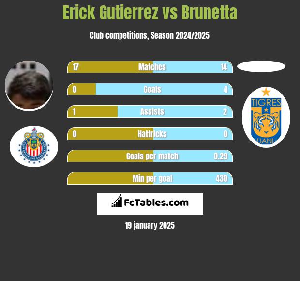 Erick Gutierrez vs Brunetta h2h player stats