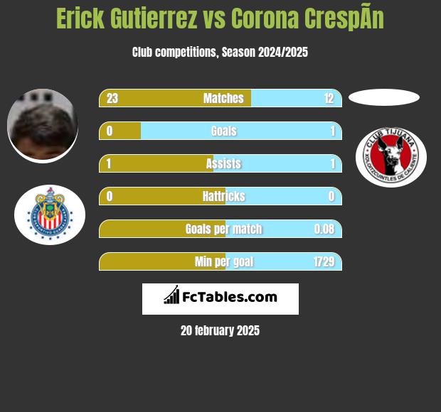 Erick Gutierrez vs Corona CrespÃ­n h2h player stats