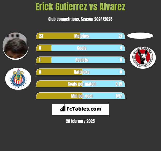 Erick Gutierrez vs Alvarez h2h player stats