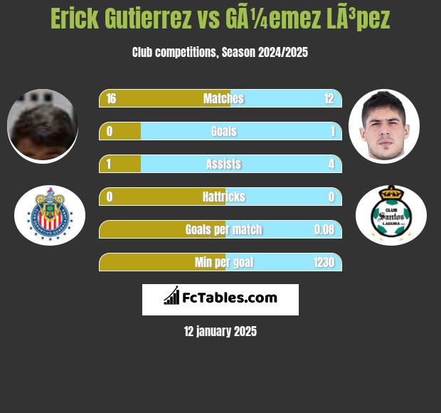 Erick Gutierrez vs GÃ¼emez LÃ³pez h2h player stats