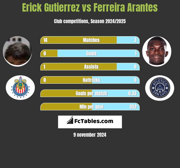 Erick Gutierrez vs Ferreira Arantes h2h player stats