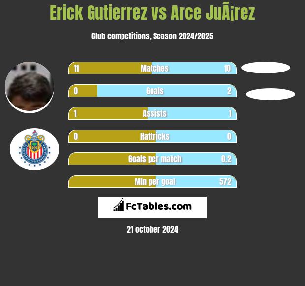 Erick Gutierrez vs Arce JuÃ¡rez h2h player stats