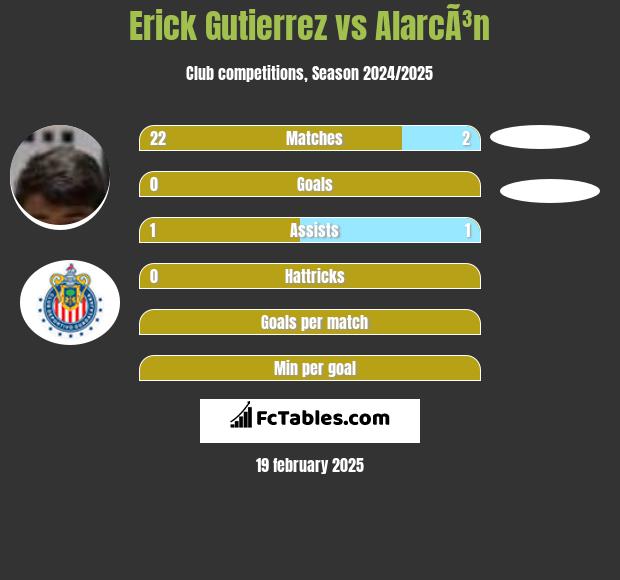 Erick Gutierrez vs AlarcÃ³n h2h player stats