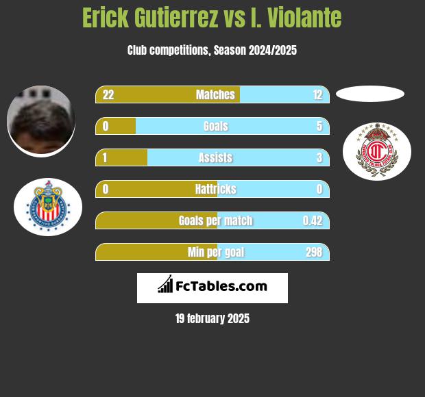 Erick Gutierrez vs I. Violante h2h player stats