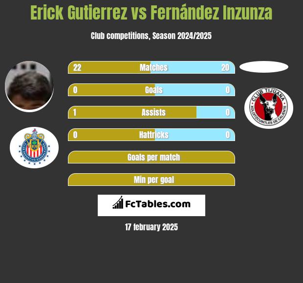 Erick Gutierrez vs Fernández Inzunza h2h player stats