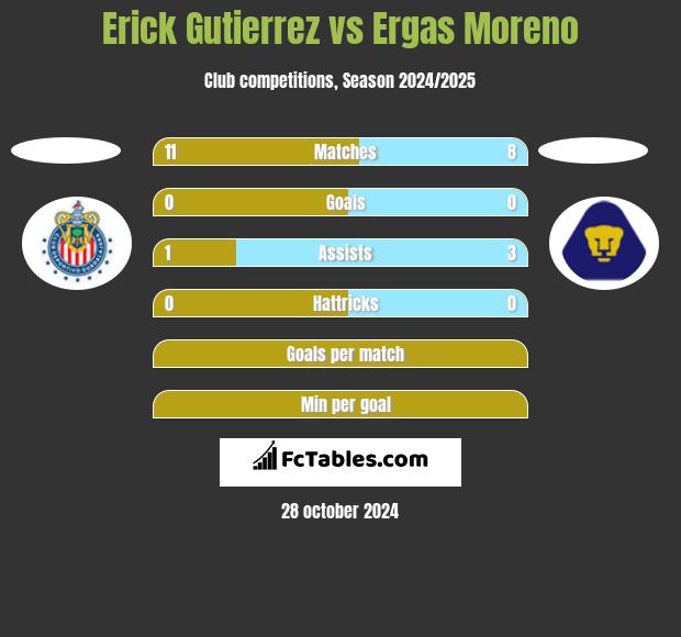 Erick Gutierrez vs Ergas Moreno h2h player stats