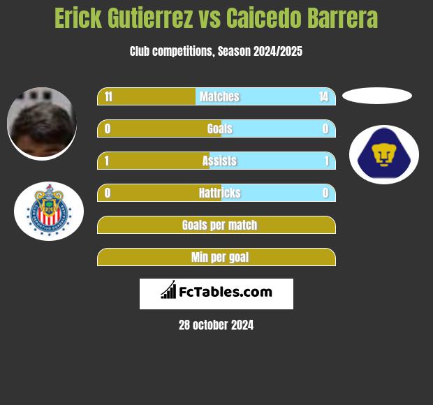 Erick Gutierrez vs Caicedo Barrera h2h player stats