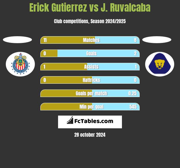 Erick Gutierrez vs J. Ruvalcaba h2h player stats