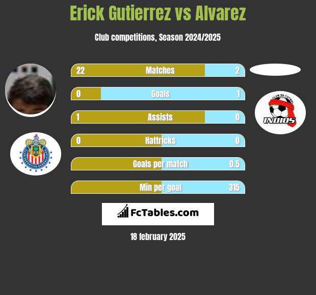 Erick Gutierrez vs Alvarez h2h player stats