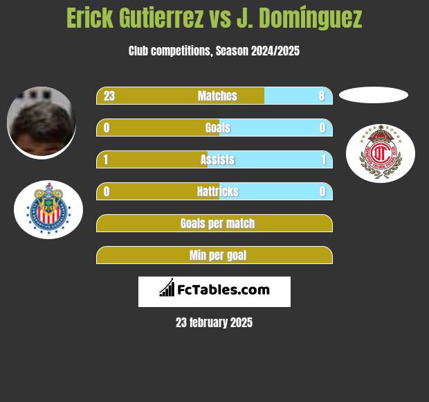 Erick Gutierrez vs J. Domínguez h2h player stats