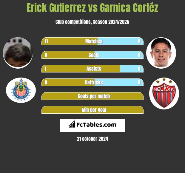 Erick Gutierrez vs Garnica Cortéz h2h player stats