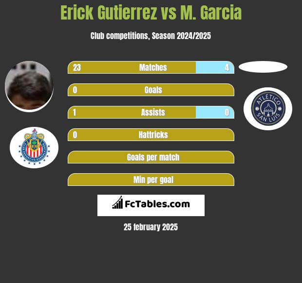 Erick Gutierrez vs M. Garcia h2h player stats