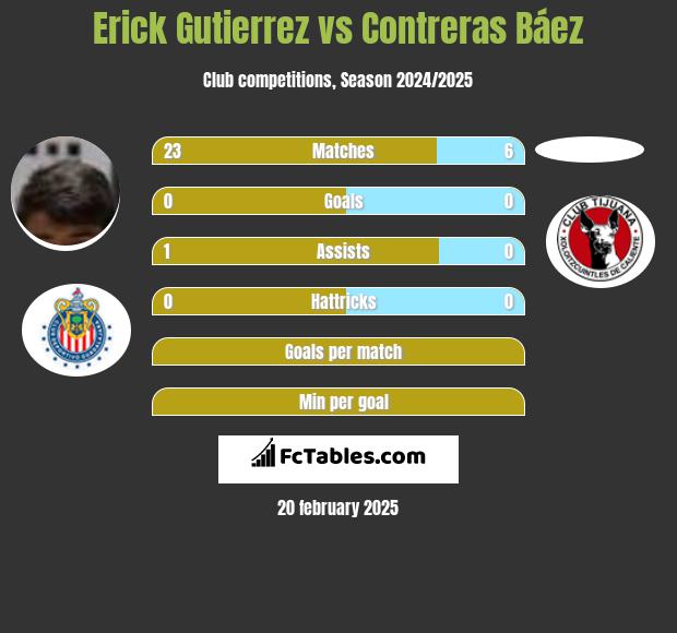 Erick Gutierrez vs Contreras Báez h2h player stats