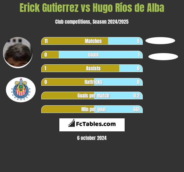 Erick Gutierrez vs Hugo Ríos de Alba h2h player stats