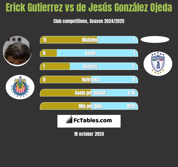 Erick Gutierrez vs de Jesús González Ojeda h2h player stats