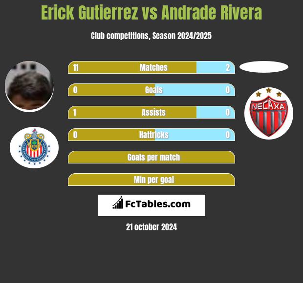 Erick Gutierrez vs Andrade Rivera h2h player stats