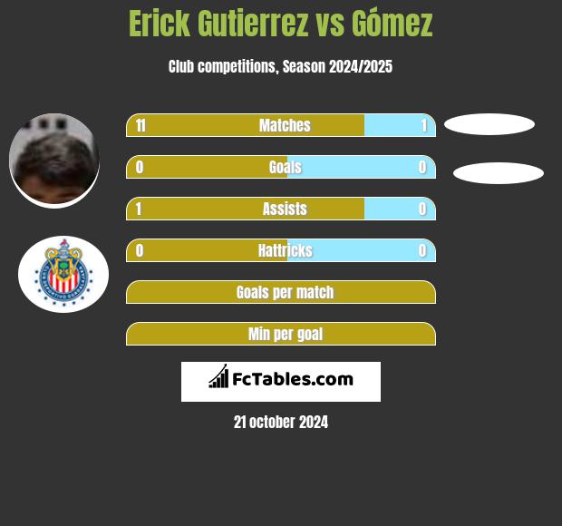 Erick Gutierrez vs Gómez h2h player stats