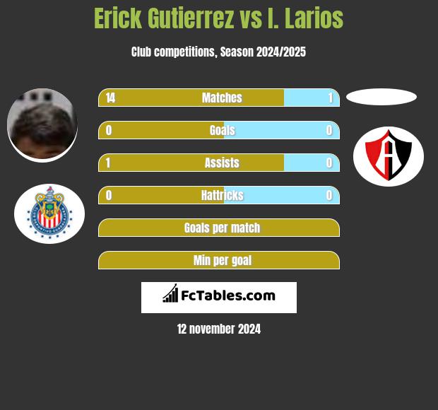 Erick Gutierrez vs I. Larios h2h player stats