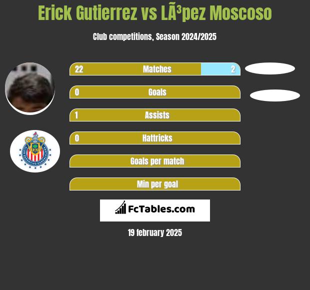 Erick Gutierrez vs LÃ³pez Moscoso h2h player stats