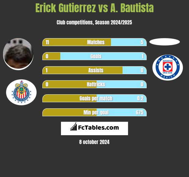 Erick Gutierrez vs A. Bautista h2h player stats