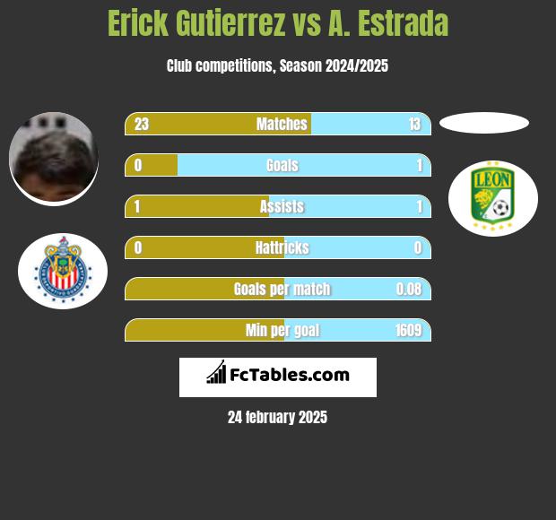 Erick Gutierrez vs A. Estrada h2h player stats