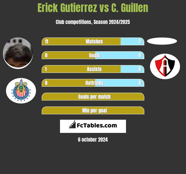 Erick Gutierrez vs C. Guillen h2h player stats