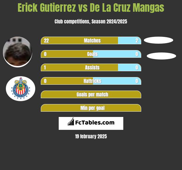 Erick Gutierrez vs De La Cruz Mangas h2h player stats