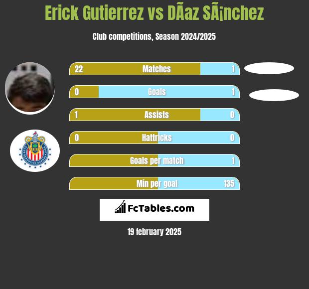 Erick Gutierrez vs DÃ­az SÃ¡nchez h2h player stats