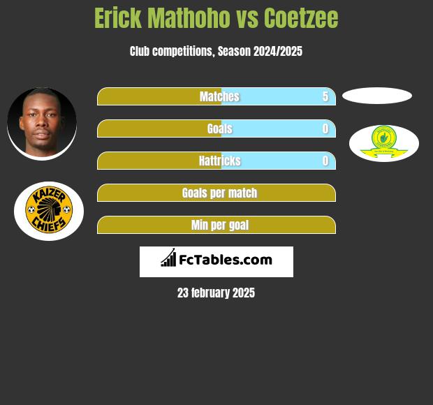 Erick Mathoho vs Coetzee h2h player stats