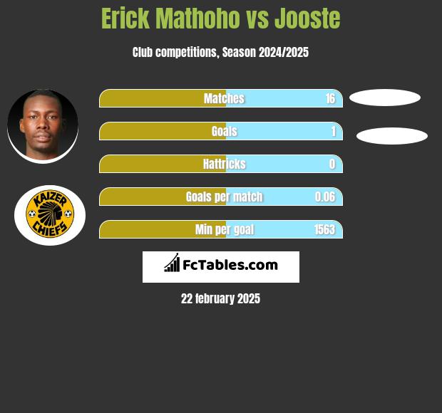 Erick Mathoho vs Jooste h2h player stats