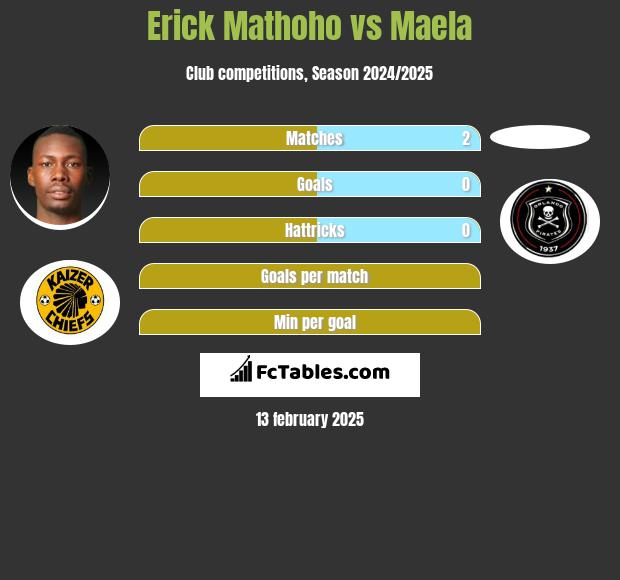 Erick Mathoho vs Maela h2h player stats