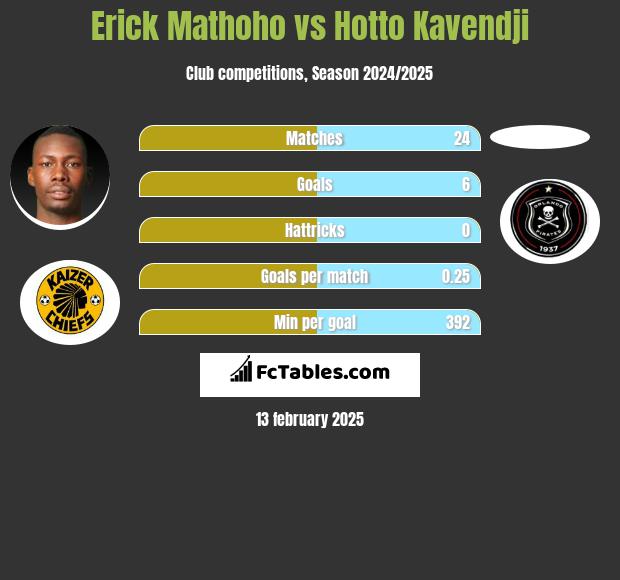 Erick Mathoho vs Hotto Kavendji h2h player stats