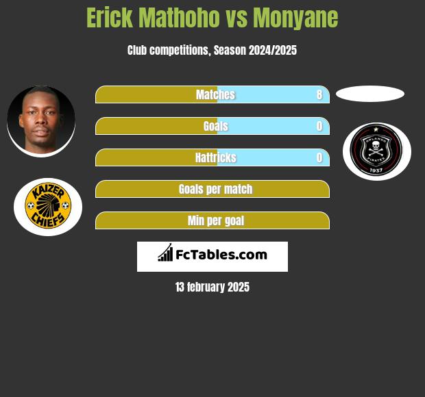 Erick Mathoho vs Monyane h2h player stats