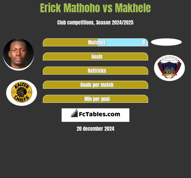 Erick Mathoho vs Makhele h2h player stats