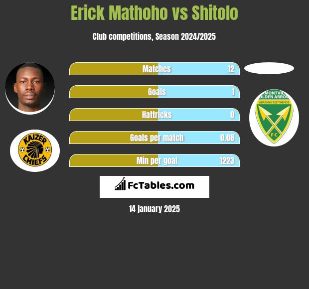 Erick Mathoho vs Shitolo h2h player stats