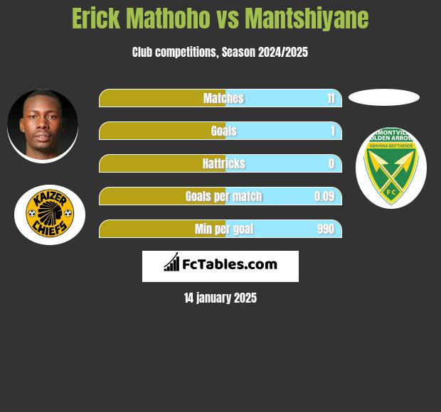 Erick Mathoho vs Mantshiyane h2h player stats