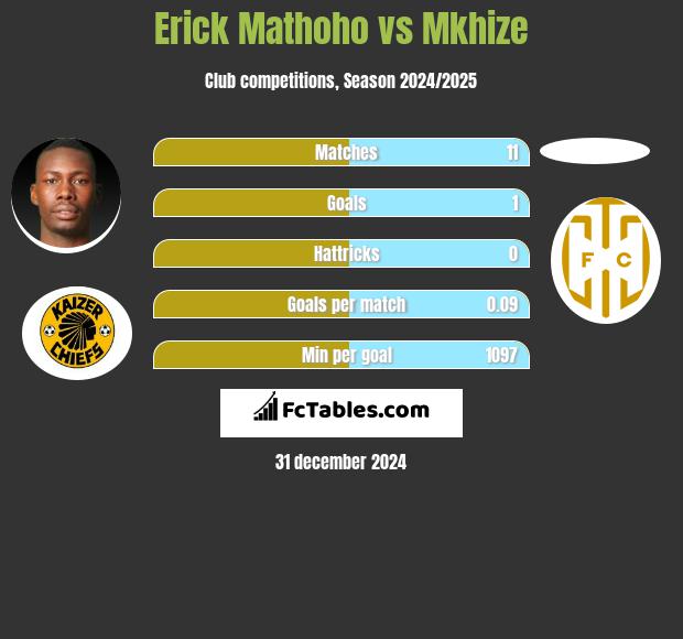 Erick Mathoho vs Mkhize h2h player stats