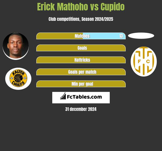 Erick Mathoho vs Cupido h2h player stats