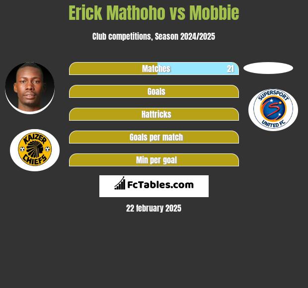 Erick Mathoho vs Mobbie h2h player stats