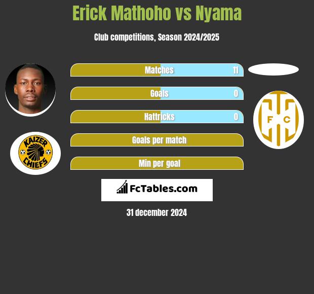 Erick Mathoho vs Nyama h2h player stats