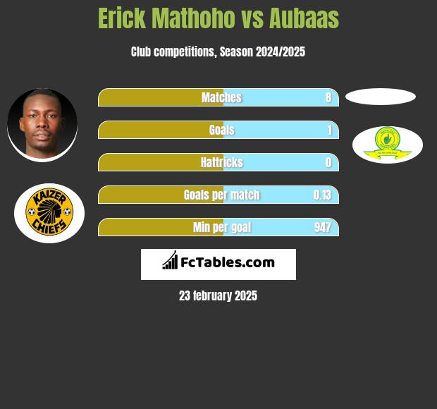 Erick Mathoho vs Aubaas h2h player stats