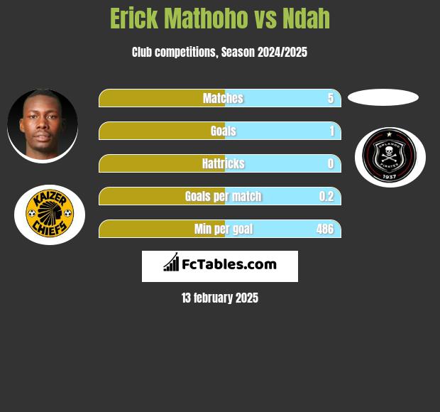 Erick Mathoho vs Ndah h2h player stats