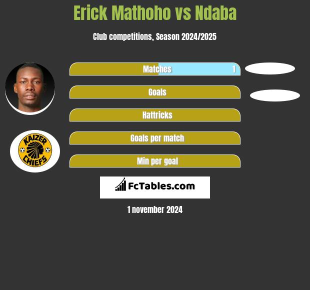 Erick Mathoho vs Ndaba h2h player stats